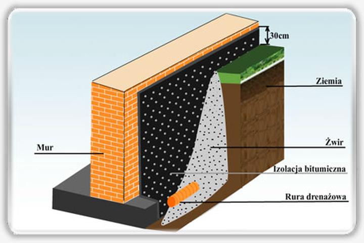 Ocieplenie fundamentów styrodurem