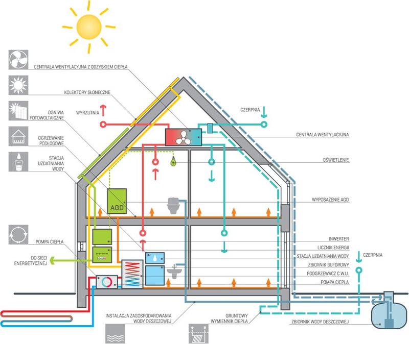 Projekt i pozwolenie na budowę domu pasywnego