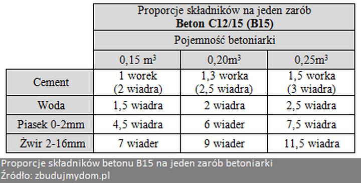 Skład i wytrzymałość betonu B15