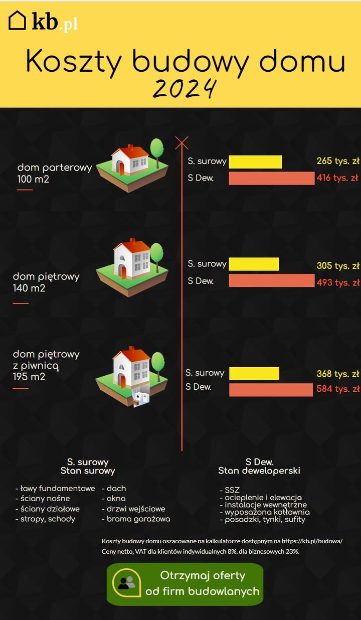 Ceny materiałów budowlanych 2023