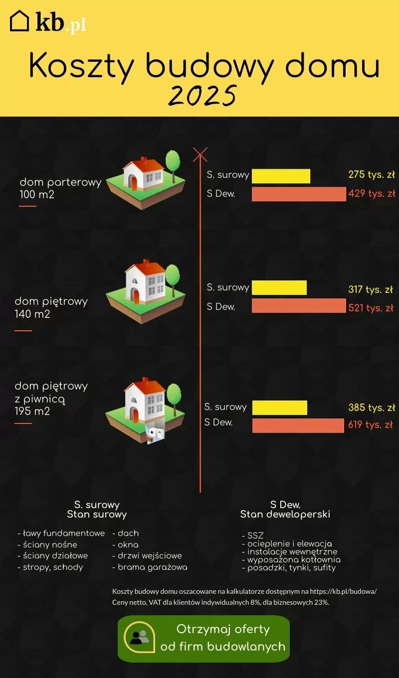 Ceny materiałów budowlanych 2025