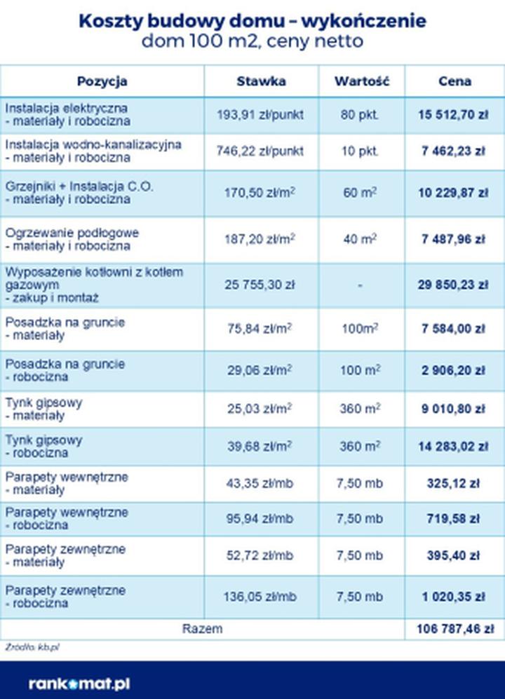 Dodatkowe wydatki od projektu do realizacji