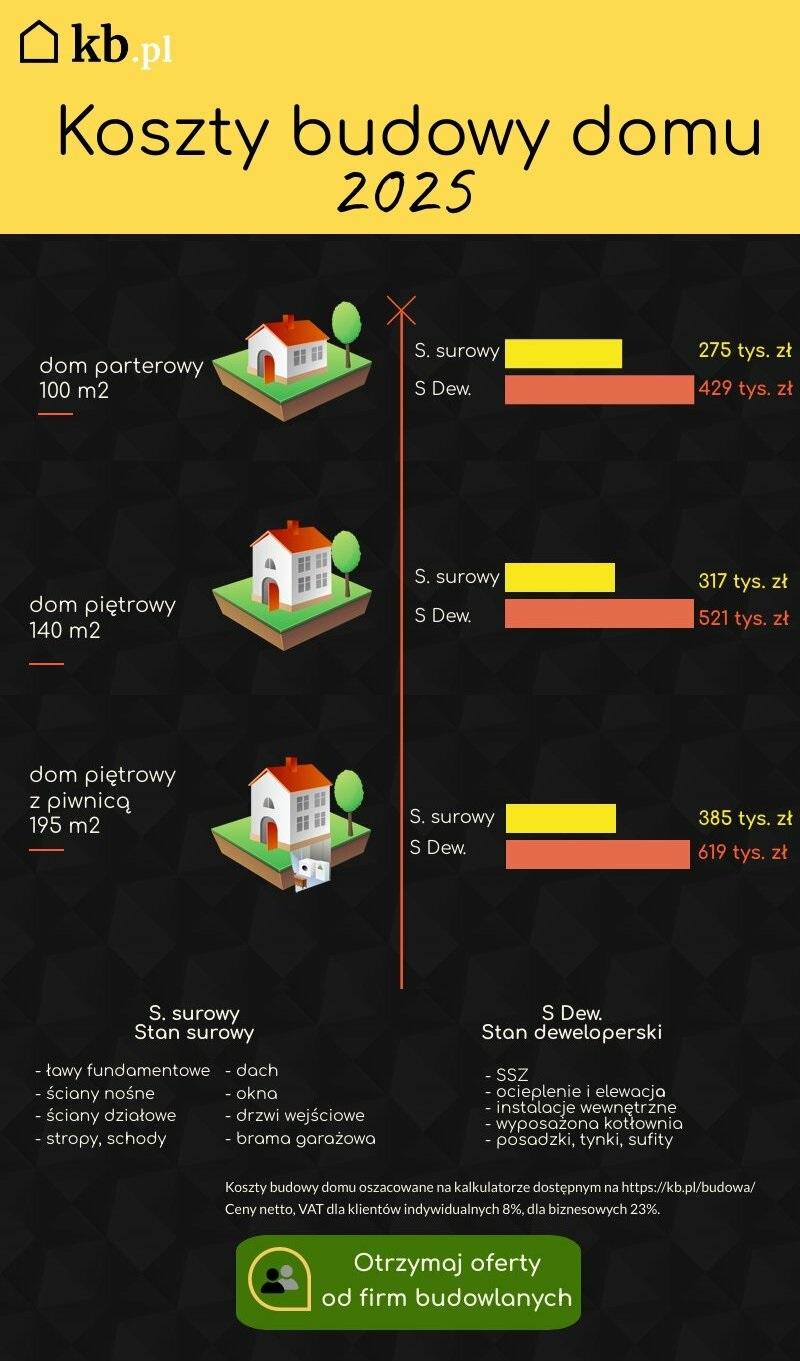 Wpływ finansowania i kredytów na budowę