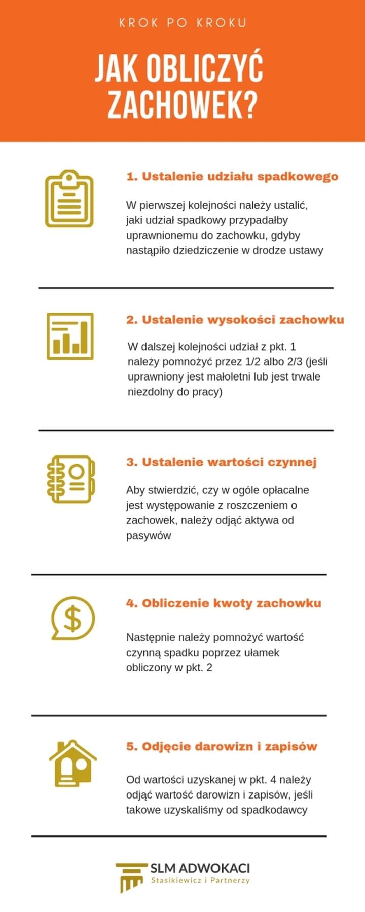 Zachowek a sprzedaż nieruchomości