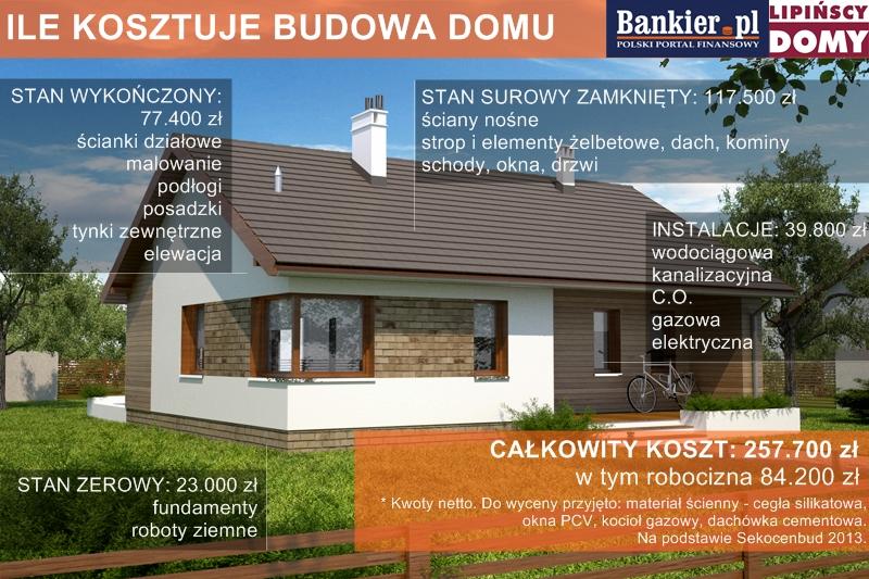 Czynniki wpływające na koszt budowy