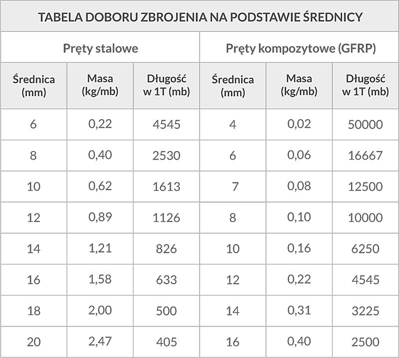 Koszt zbrojenia fundamentów