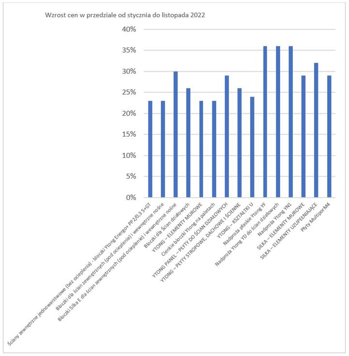 Rodzaje betonu a koszt fundamentów