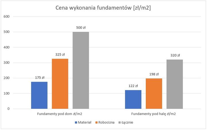 Błędy w kalkulacji kosztów fundamentów