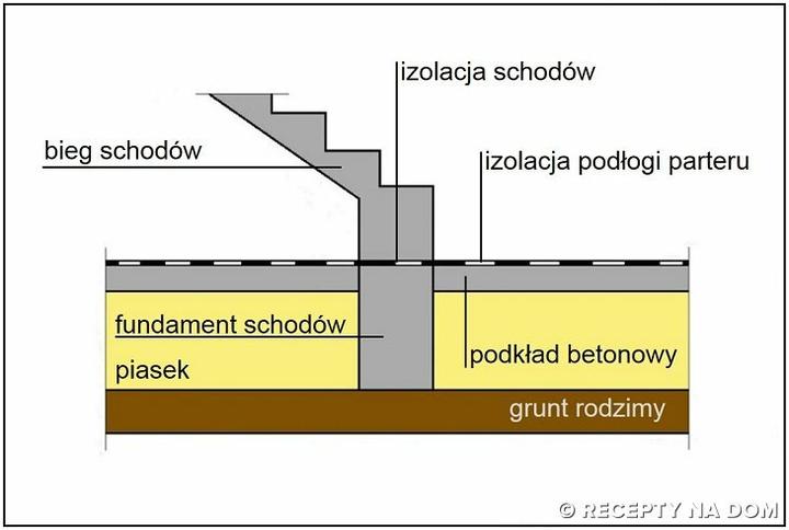 Budowa fundamentów krok po kroku