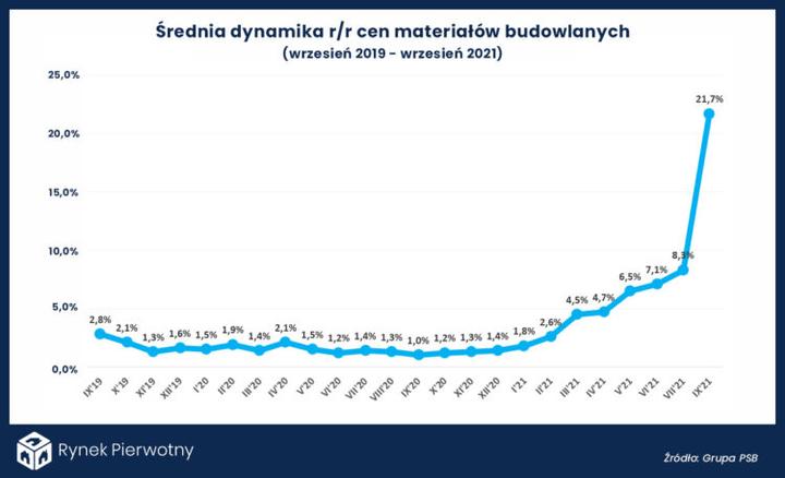 Ceny materiałów budowlanych 2026