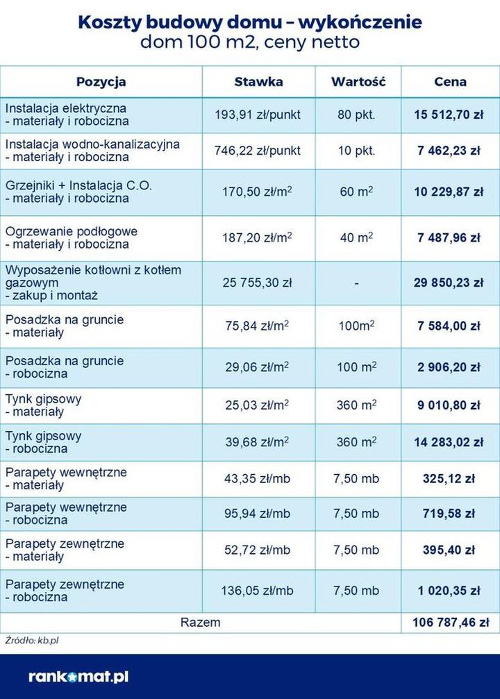 Koszty budowy mieszkania w bloku