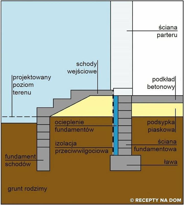 Materiały do fundamentów schodów