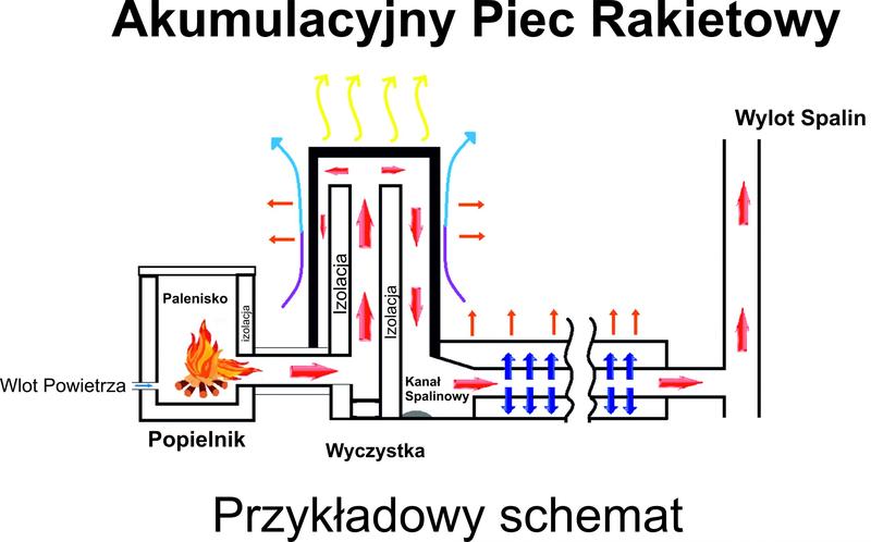 Zasada działania pieca rakietowego
