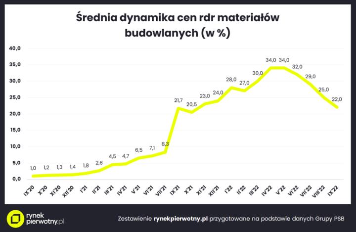 Zielone technologie w budownictwie