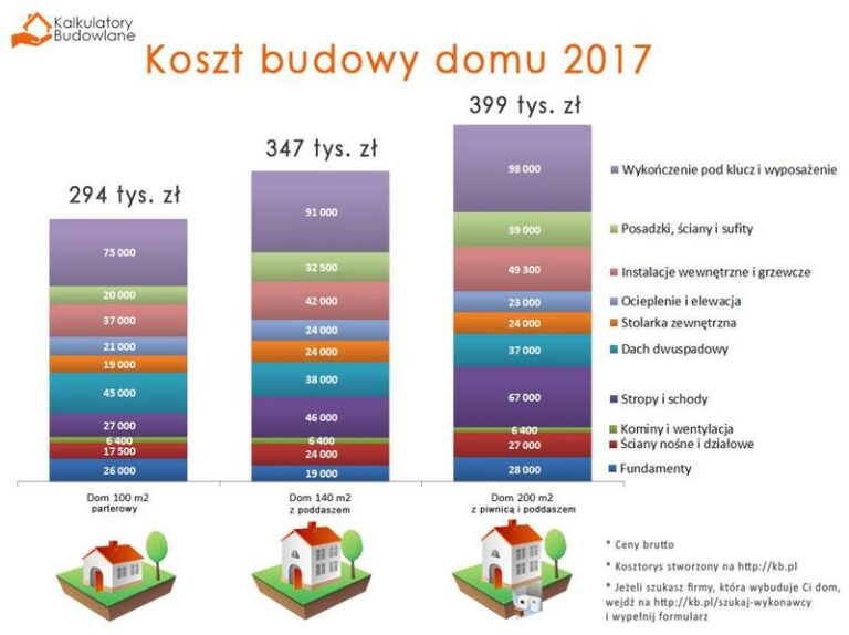 Przewodnik po kalkulatorach budowy domu w 2026 roku: jak obliczyć koszty i planować inwestycję