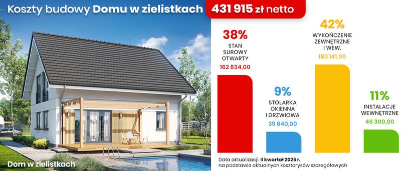 Formalności w budowie