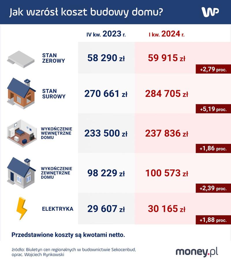 Koszty budowy budynku