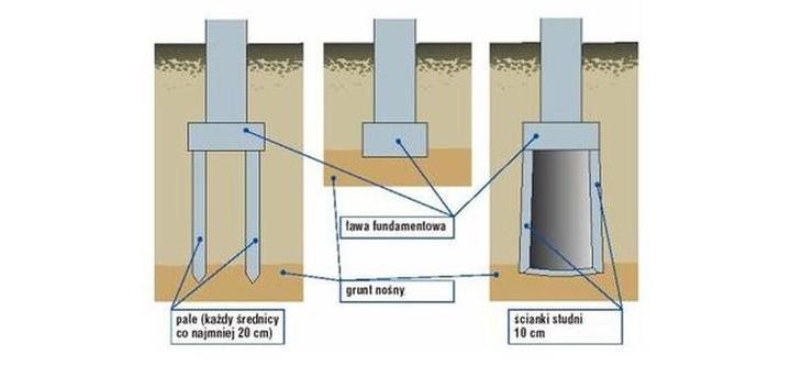 Przykłady znanych budowli z fundamentami pośrednimi