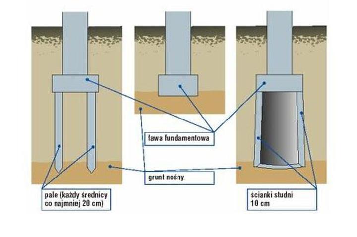 Przykłady zastosowania fundamentów pośrednich w budownictwie – co warto wiedzieć?
