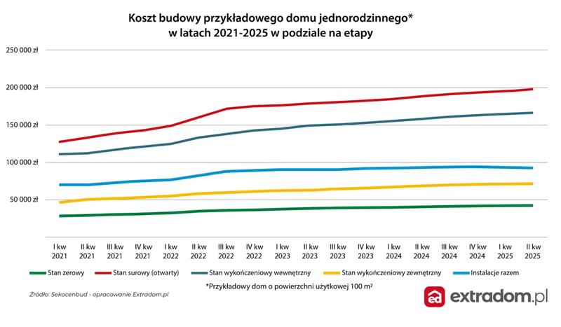 Jakie są aktualne koszty budowy 1m2 budynku usługowego w 2026 roku?