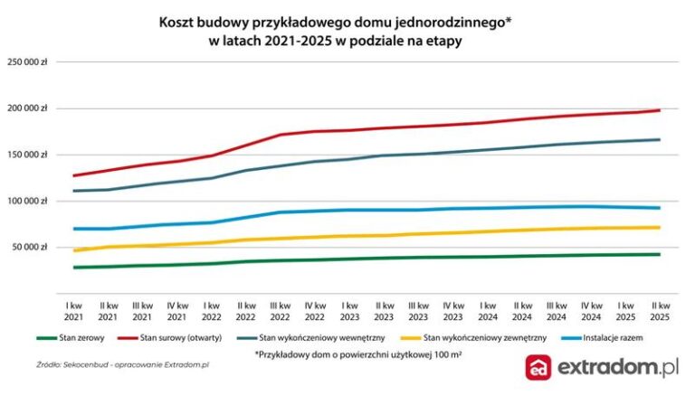 Koszty pozwolenia na budowę w 2026 roku – co musisz wiedzieć?
